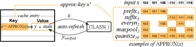 Figure 2 for Accelerating Deep Learning Classification with Error-controlled Approximate-key Caching