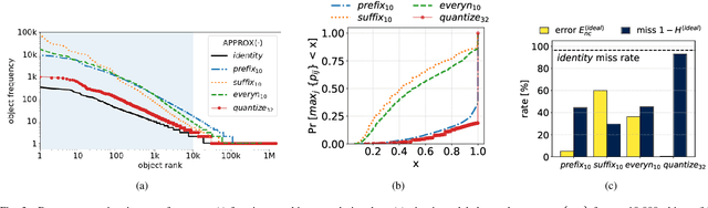 Figure 3 for Accelerating Deep Learning Classification with Error-controlled Approximate-key Caching