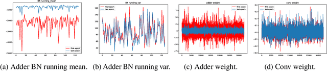 Figure 3 for An Empirical Study of Adder Neural Networks for Object Detection