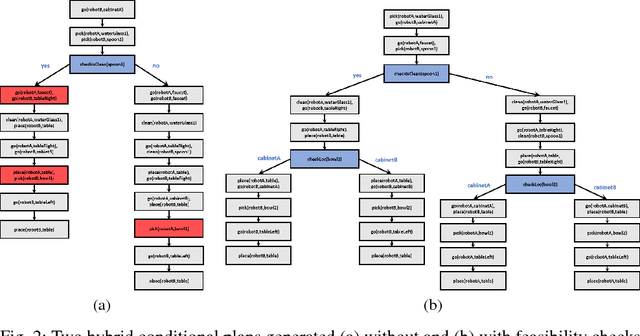 Figure 3 for Hybrid Conditional Planning using Answer Set Programming