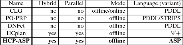 Figure 2 for Hybrid Conditional Planning using Answer Set Programming