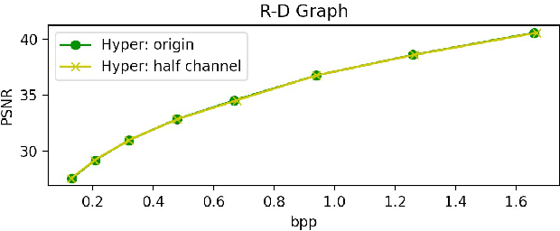 Figure 1 for Memory-Efficient Learned Image Compression with Pruned Hyperprior Module