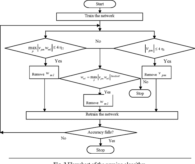 Figure 4 for An Algorithm to Extract Rules from Artificial Neural Networks for Medical Diagnosis Problems