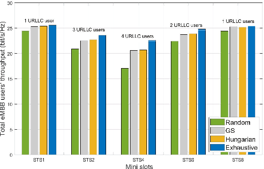 Figure 2 for URLLC and eMBB Coexistence in MIMO Non-orthogonal Multiple Access Systems