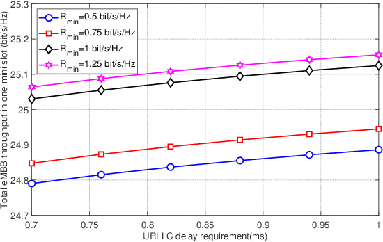 Figure 3 for URLLC and eMBB Coexistence in MIMO Non-orthogonal Multiple Access Systems