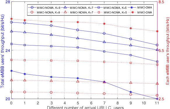 Figure 4 for URLLC and eMBB Coexistence in MIMO Non-orthogonal Multiple Access Systems