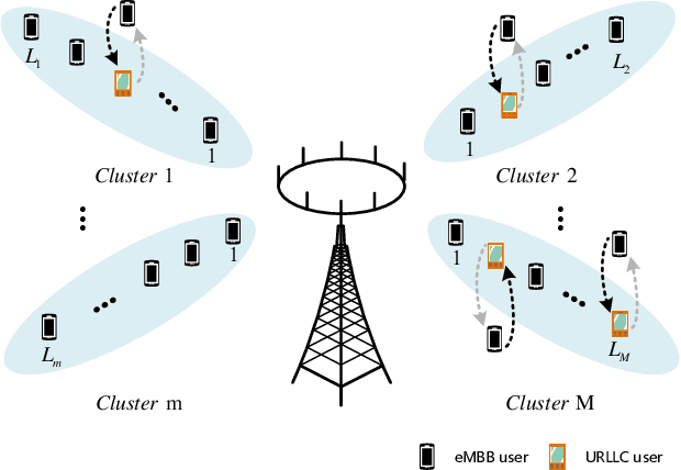 Figure 1 for URLLC and eMBB Coexistence in MIMO Non-orthogonal Multiple Access Systems