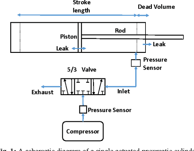 Figure 1 for Pneumatic Modelling for Adroit Manipulation Platform