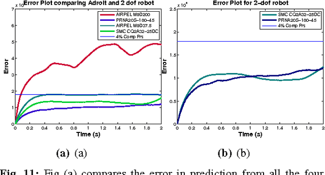 Figure 3 for Pneumatic Modelling for Adroit Manipulation Platform