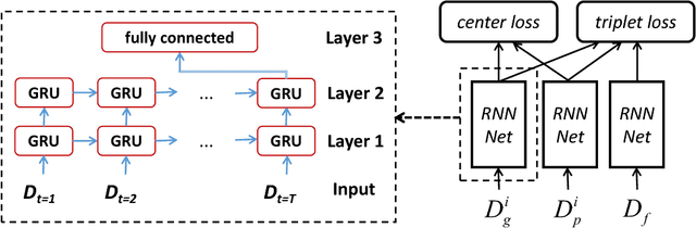 Figure 3 for Online Signature Verification using Recurrent Neural Network and Length-normalized Path Signature