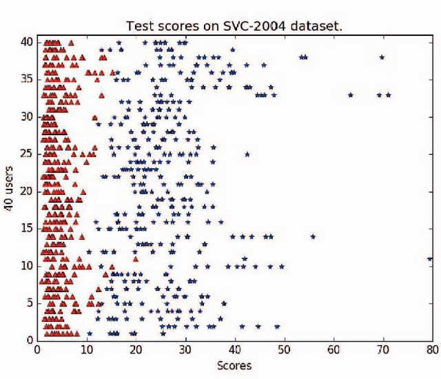 Figure 4 for Online Signature Verification using Recurrent Neural Network and Length-normalized Path Signature