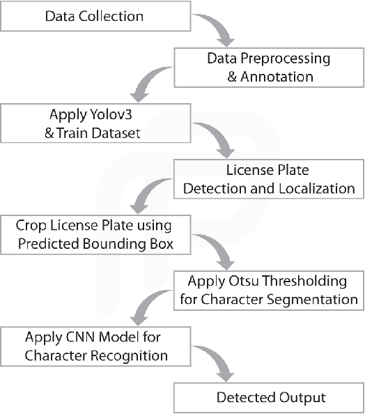 Figure 2 for An Automated Approach for the Recognition of Bengali License Plates