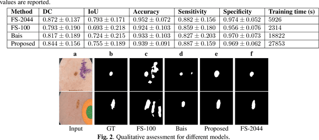 Figure 2 for A generic ensemble based deep convolutional neural network for semi-supervised medical image segmentation