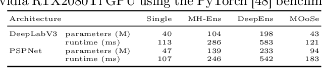 Figure 4 for Probing Contextual Diversity for Dense Out-of-Distribution Detection