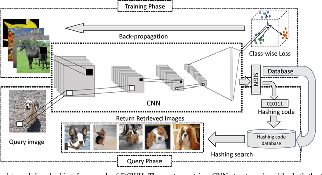 Figure 1 for Deep Class-Wise Hashing: Semantics-Preserving Hashing via Class-wise Loss