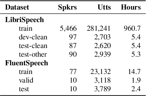 Figure 2 for Adding Connectionist Temporal Summarization into Conformer to Improve Its Decoder Efficiency For Speech Recognition