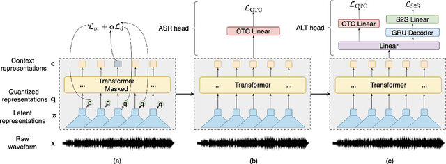 Figure 1 for Towards Transfer Learning of wav2vec 2.0 for Automatic Lyric Transcription