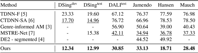 Figure 3 for Towards Transfer Learning of wav2vec 2.0 for Automatic Lyric Transcription