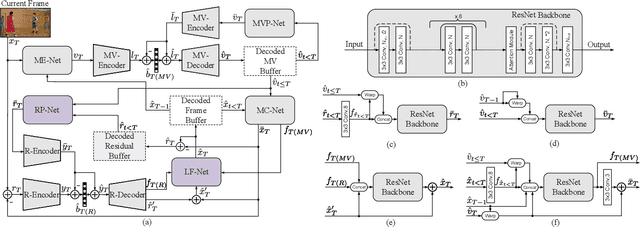 Figure 1 for Learned Video Compression with Residual Prediction and Loop Filter