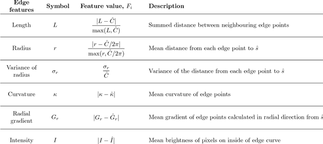 Figure 3 for Robust Video-Based Eye Tracking Using Recursive Estimation of Pupil Characteristics