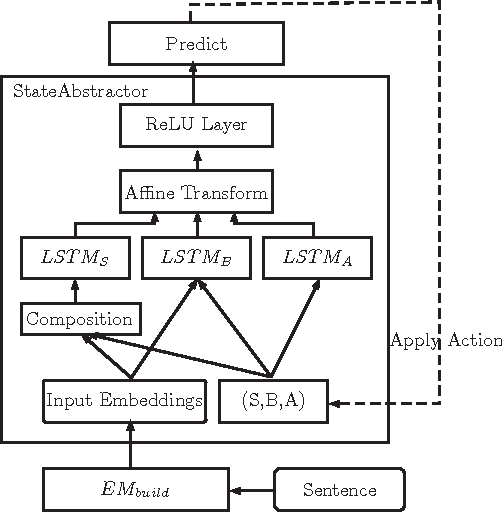 Figure 1 for Transition-based Parsing with Context Enhancement and Future Reward Reranking