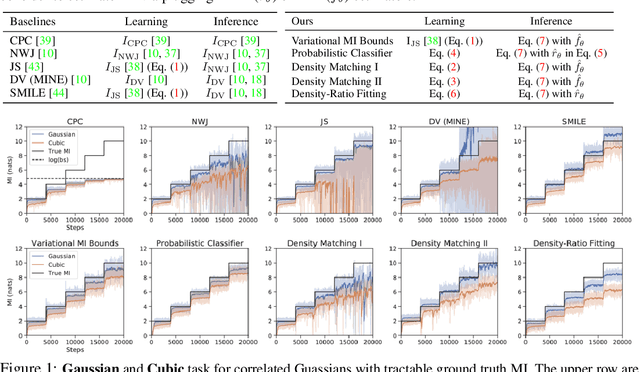 Figure 1 for Neural Methods for Point-wise Dependency Estimation