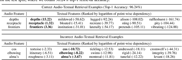 Figure 3 for Neural Methods for Point-wise Dependency Estimation