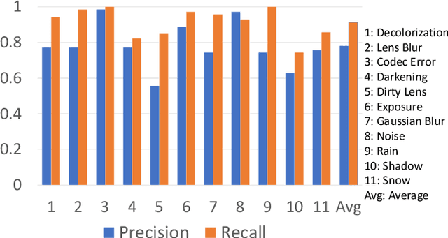 Figure 3 for Challenging Environments for Traffic Sign Detection: Reliability Assessment under Inclement Conditions