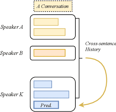 Figure 1 for Cross-sentence Neural Language Models for Conversational Speech Recognition