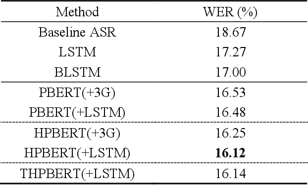 Figure 4 for Cross-sentence Neural Language Models for Conversational Speech Recognition