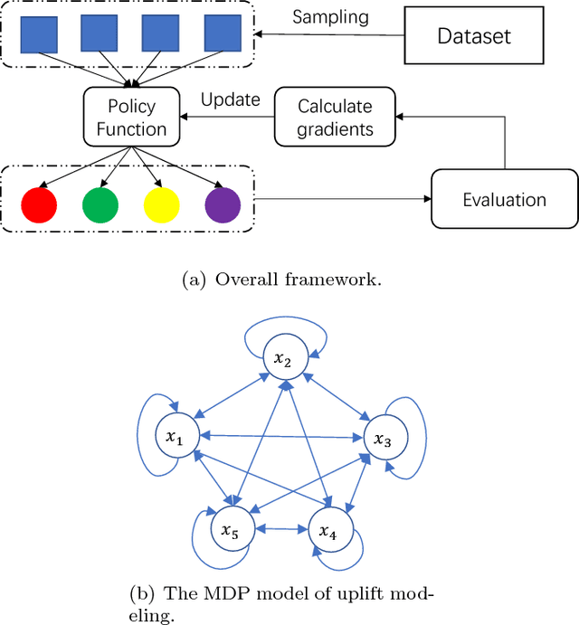 Figure 1 for A Policy Gradient Method with Variance Reduction for Uplift Modeling
