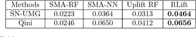 Figure 2 for A Policy Gradient Method with Variance Reduction for Uplift Modeling
