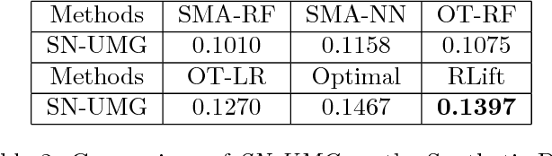 Figure 4 for A Policy Gradient Method with Variance Reduction for Uplift Modeling