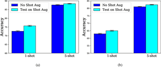 Figure 4 for Data Augmentation for Meta-Learning