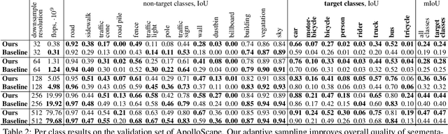 Figure 4 for Efficient Segmentation: Learning Downsampling Near Semantic Boundaries