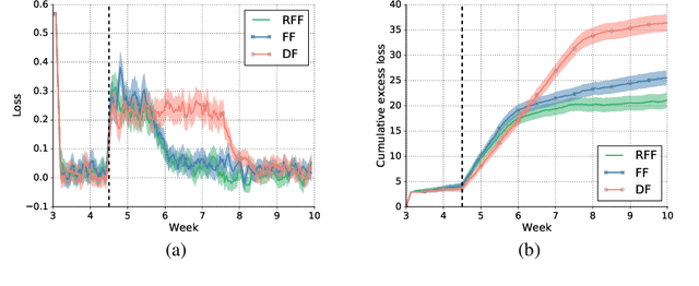 Figure 3 for Learning from Delayed Outcomes with Intermediate Observations