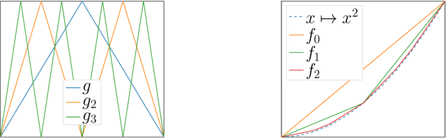 Figure 4 for Expressivity of Deep Neural Networks