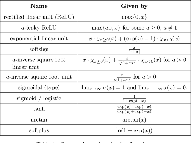 Figure 2 for Expressivity of Deep Neural Networks