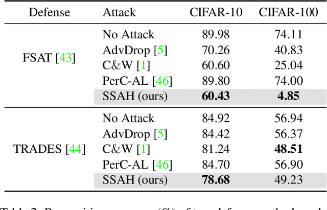 Figure 4 for Frequency-driven Imperceptible Adversarial Attack on Semantic Similarity