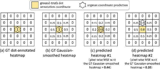 Figure 1 for Heatmap Distribution Matching for Human Pose Estimation