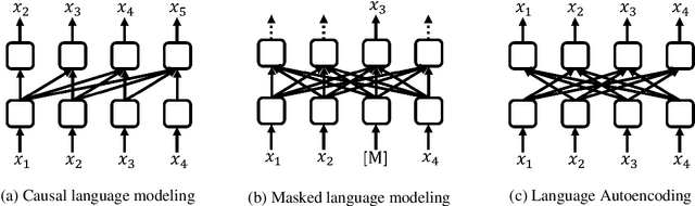 Figure 1 for Fast and Accurate Deep Bidirectional Language Representations for Unsupervised Learning