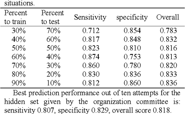 Figure 4 for Classification of normal/abnormal heart sound recordings based on multi-domain features and back propagation neural network