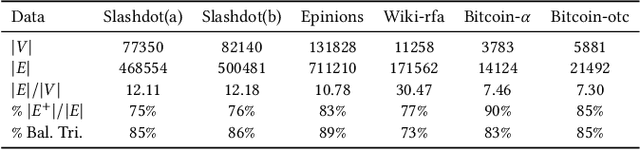 Figure 1 for CSNE: Conditional Signed Network Embedding