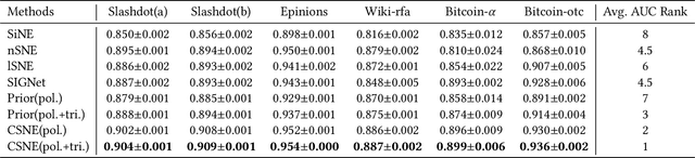 Figure 3 for CSNE: Conditional Signed Network Embedding