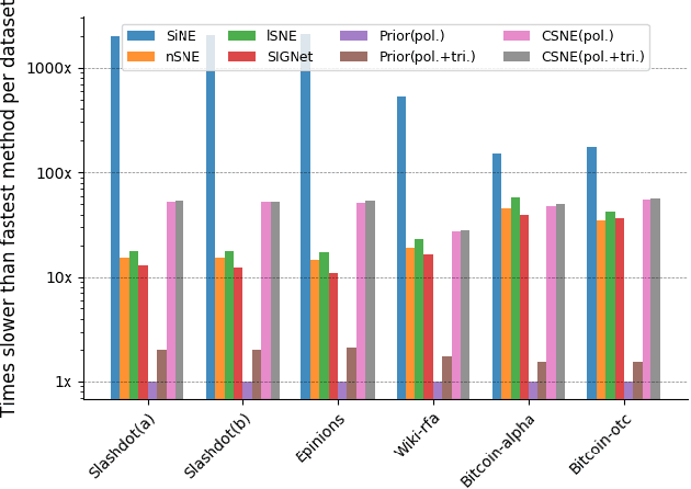 Figure 4 for CSNE: Conditional Signed Network Embedding
