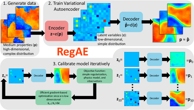 Figure 1 for Learning to regularize with a variational autoencoder for hydrologic inverse analysis