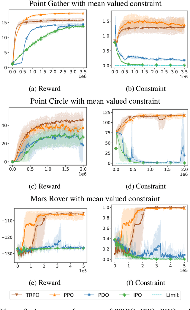 Figure 3 for IPO: Interior-point Policy Optimization under Constraints