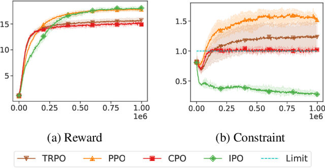 Figure 4 for IPO: Interior-point Policy Optimization under Constraints