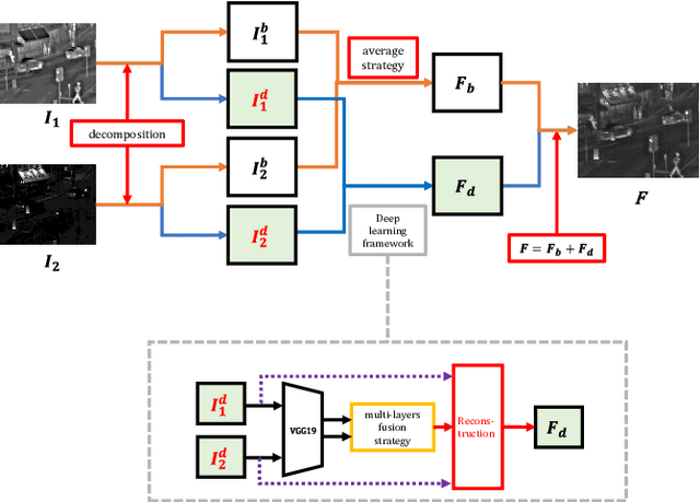 Figure 1 for Infrared and Visible Image Fusion using a Deep Learning Framework
