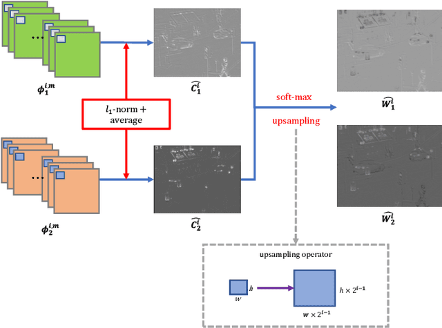 Figure 3 for Infrared and Visible Image Fusion using a Deep Learning Framework